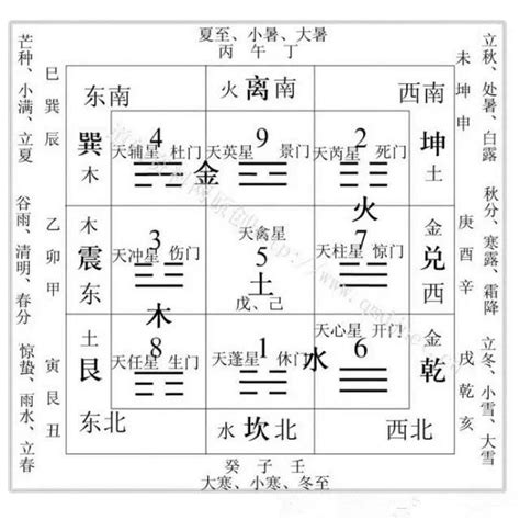 九宮八卦太子由來|九宮八卦與五行對應關係，九宮對應方位及八卦代表事。